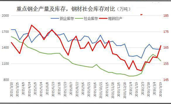 重點鋼企產量及庫存.jpg