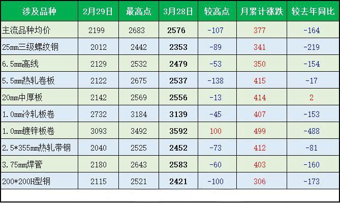 4月份國內鋼材市場價格運行趨勢分析